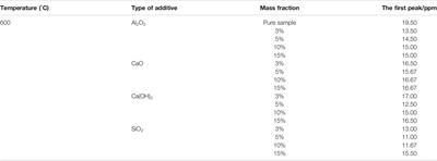 Effects of Temperature and Additives on NOx Emission From Combustion of Fast-Growing Grass